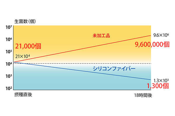 抗菌テスト