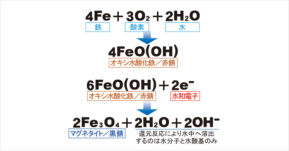 配管内で起こる化学変化