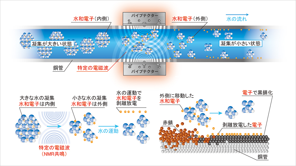 NMRパイプテクターの配管内での作用