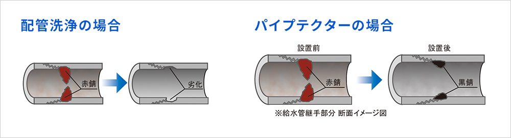 配管洗浄とNMRパイプテクターの違い