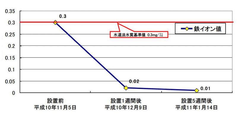 川西市立久代小学校_水質検査