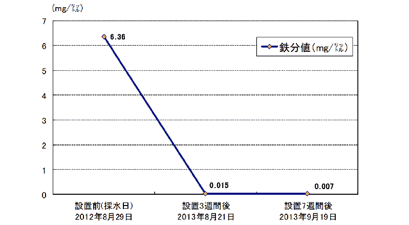 ロンドン市庁舎_水質調査