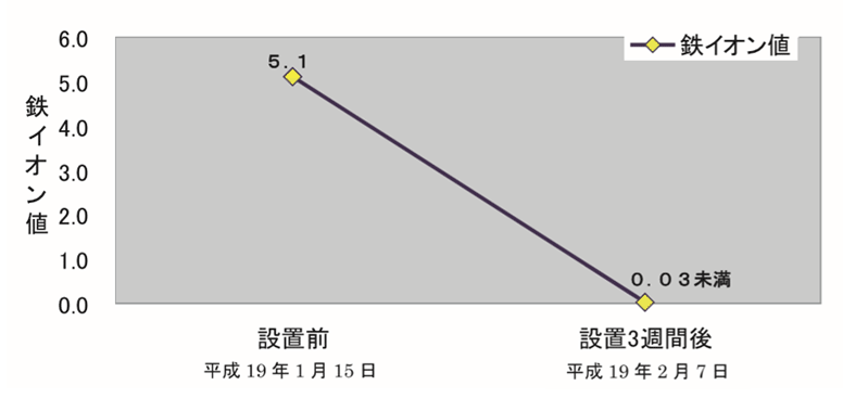 茨木医誠会病院　冷温水発生機1号機冷温水(還)ドレン