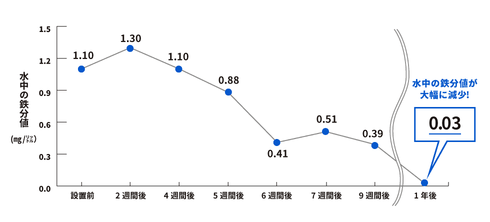 水質検査結果