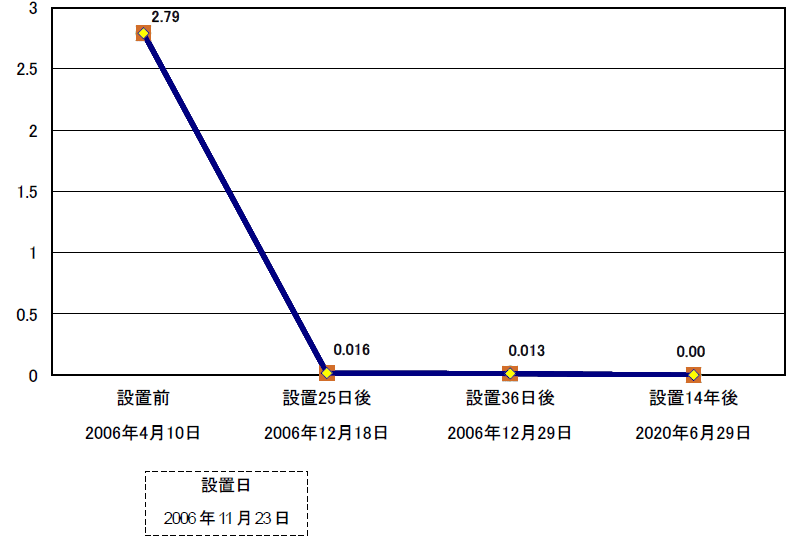 ロイヤルガーデンホテル_水質調査