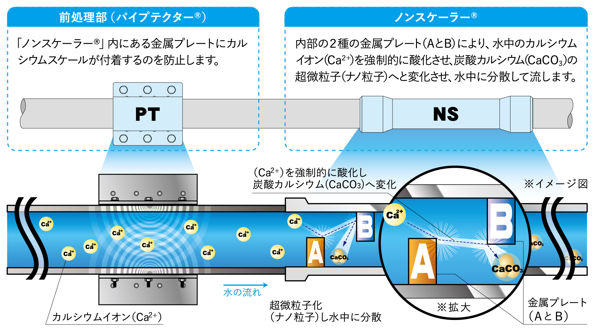 ノンスケーラーの仕組み